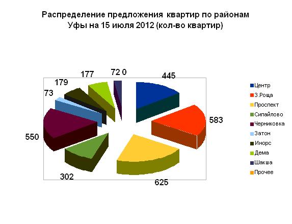 Количество квартир в продаже по районам Уфы, июль 2012